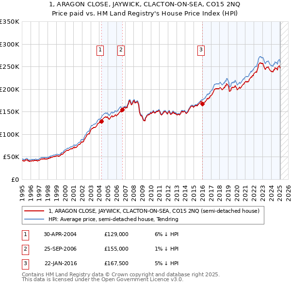 1, ARAGON CLOSE, JAYWICK, CLACTON-ON-SEA, CO15 2NQ: Price paid vs HM Land Registry's House Price Index
