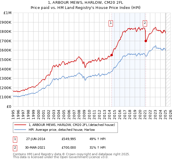 1, ARBOUR MEWS, HARLOW, CM20 2FL: Price paid vs HM Land Registry's House Price Index