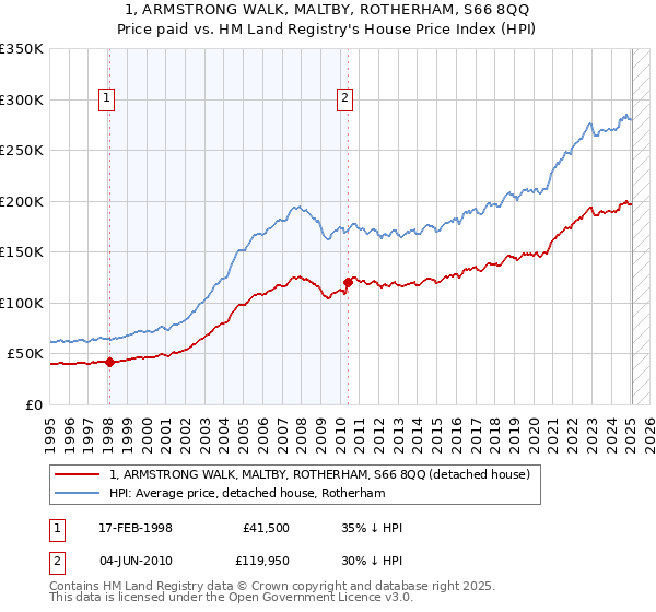 1, ARMSTRONG WALK, MALTBY, ROTHERHAM, S66 8QQ: Price paid vs HM Land Registry's House Price Index