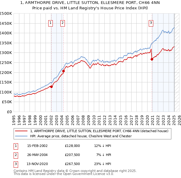 1, ARMTHORPE DRIVE, LITTLE SUTTON, ELLESMERE PORT, CH66 4NN: Price paid vs HM Land Registry's House Price Index