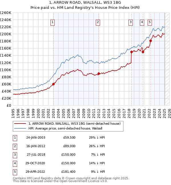 1, ARROW ROAD, WALSALL, WS3 1BG: Price paid vs HM Land Registry's House Price Index