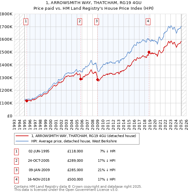 1, ARROWSMITH WAY, THATCHAM, RG19 4GU: Price paid vs HM Land Registry's House Price Index