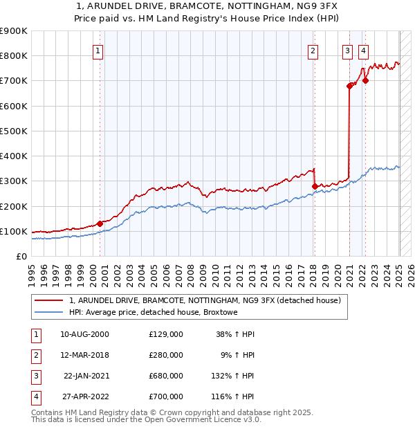 1, ARUNDEL DRIVE, BRAMCOTE, NOTTINGHAM, NG9 3FX: Price paid vs HM Land Registry's House Price Index
