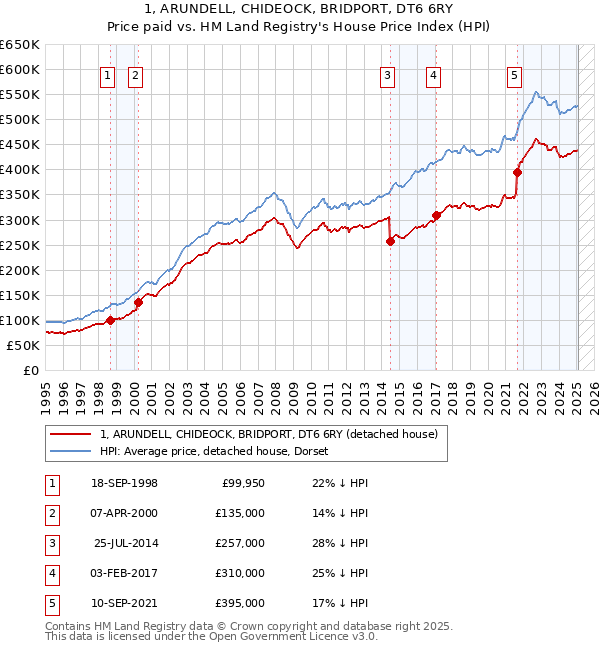1, ARUNDELL, CHIDEOCK, BRIDPORT, DT6 6RY: Price paid vs HM Land Registry's House Price Index