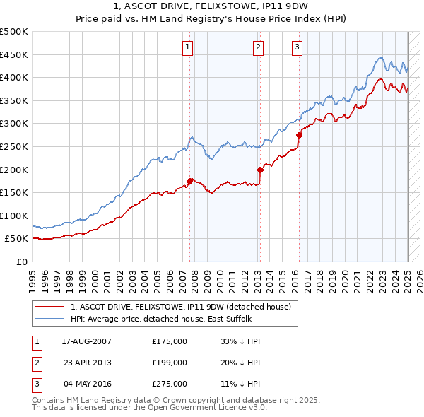 1, ASCOT DRIVE, FELIXSTOWE, IP11 9DW: Price paid vs HM Land Registry's House Price Index