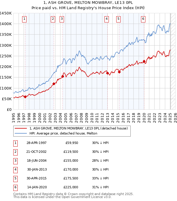 1, ASH GROVE, MELTON MOWBRAY, LE13 0PL: Price paid vs HM Land Registry's House Price Index