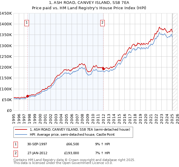 1, ASH ROAD, CANVEY ISLAND, SS8 7EA: Price paid vs HM Land Registry's House Price Index