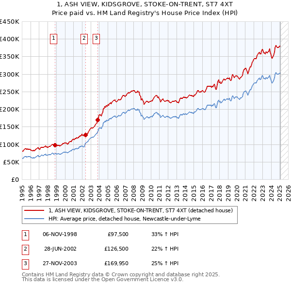 1, ASH VIEW, KIDSGROVE, STOKE-ON-TRENT, ST7 4XT: Price paid vs HM Land Registry's House Price Index