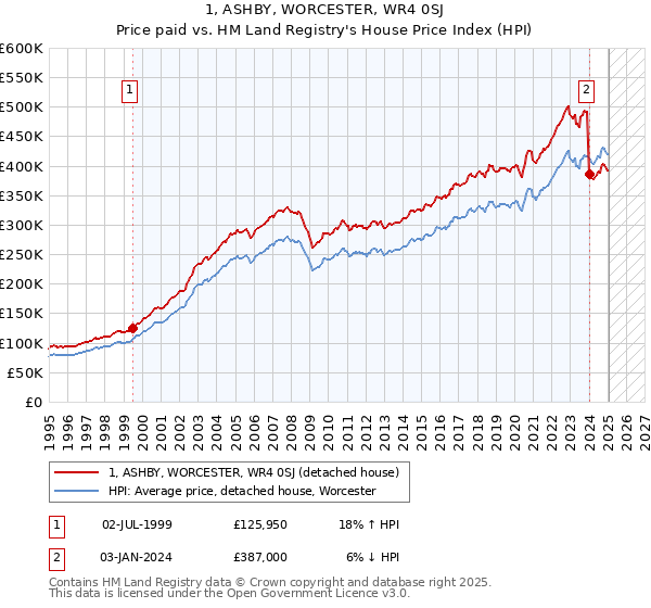 1, ASHBY, WORCESTER, WR4 0SJ: Price paid vs HM Land Registry's House Price Index