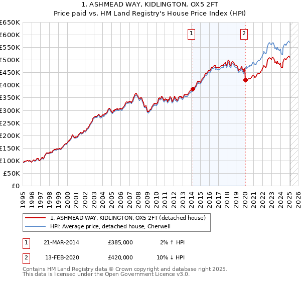 1, ASHMEAD WAY, KIDLINGTON, OX5 2FT: Price paid vs HM Land Registry's House Price Index