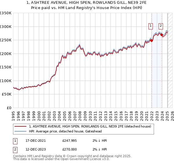 1, ASHTREE AVENUE, HIGH SPEN, ROWLANDS GILL, NE39 2FE: Price paid vs HM Land Registry's House Price Index