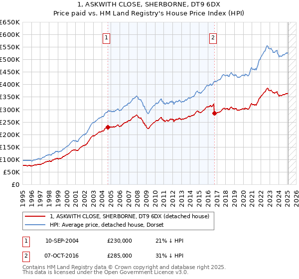 1, ASKWITH CLOSE, SHERBORNE, DT9 6DX: Price paid vs HM Land Registry's House Price Index