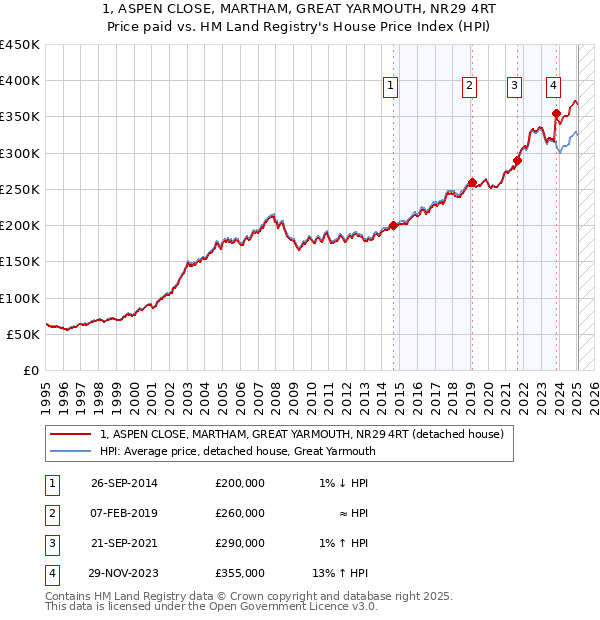 1, ASPEN CLOSE, MARTHAM, GREAT YARMOUTH, NR29 4RT: Price paid vs HM Land Registry's House Price Index