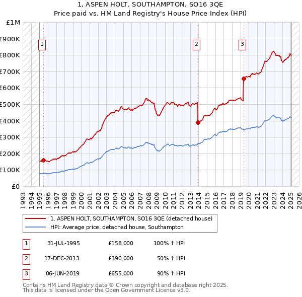 1, ASPEN HOLT, SOUTHAMPTON, SO16 3QE: Price paid vs HM Land Registry's House Price Index
