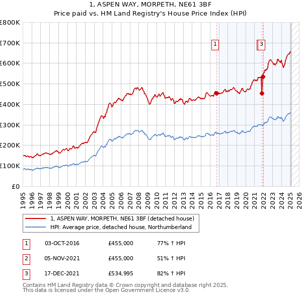 1, ASPEN WAY, MORPETH, NE61 3BF: Price paid vs HM Land Registry's House Price Index