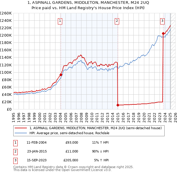 1, ASPINALL GARDENS, MIDDLETON, MANCHESTER, M24 2UQ: Price paid vs HM Land Registry's House Price Index