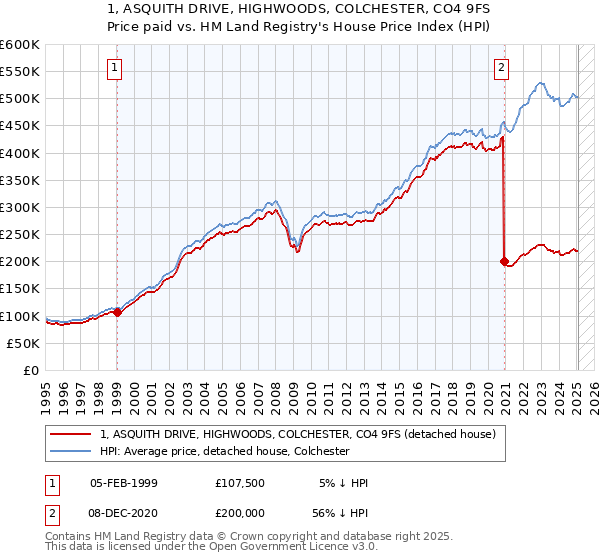 1, ASQUITH DRIVE, HIGHWOODS, COLCHESTER, CO4 9FS: Price paid vs HM Land Registry's House Price Index