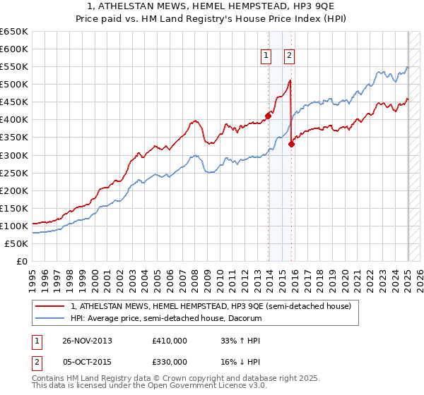 1, ATHELSTAN MEWS, HEMEL HEMPSTEAD, HP3 9QE: Price paid vs HM Land Registry's House Price Index