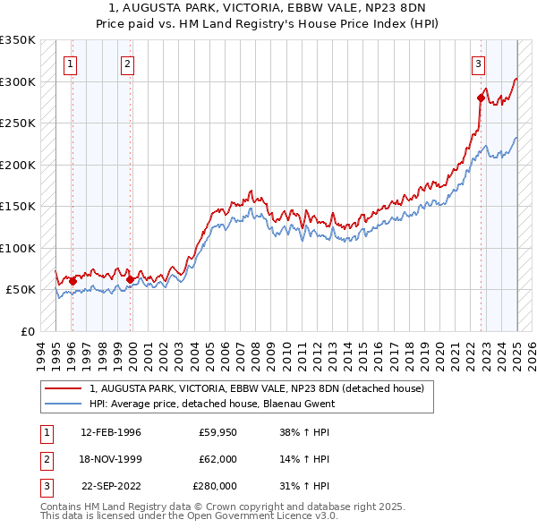 1, AUGUSTA PARK, VICTORIA, EBBW VALE, NP23 8DN: Price paid vs HM Land Registry's House Price Index