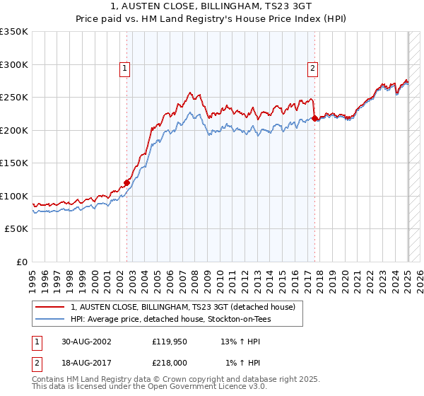1, AUSTEN CLOSE, BILLINGHAM, TS23 3GT: Price paid vs HM Land Registry's House Price Index