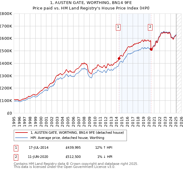 1, AUSTEN GATE, WORTHING, BN14 9FE: Price paid vs HM Land Registry's House Price Index