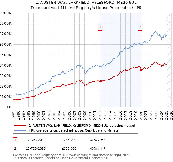 1, AUSTEN WAY, LARKFIELD, AYLESFORD, ME20 6UL: Price paid vs HM Land Registry's House Price Index