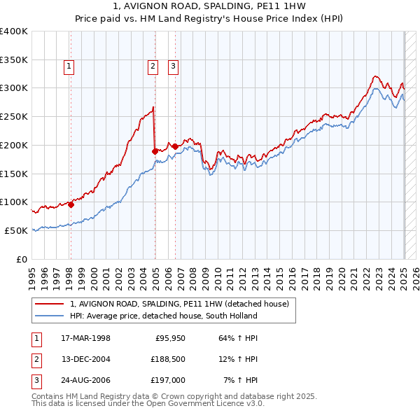 1, AVIGNON ROAD, SPALDING, PE11 1HW: Price paid vs HM Land Registry's House Price Index