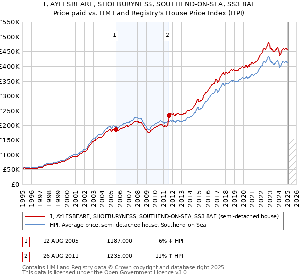 1, AYLESBEARE, SHOEBURYNESS, SOUTHEND-ON-SEA, SS3 8AE: Price paid vs HM Land Registry's House Price Index