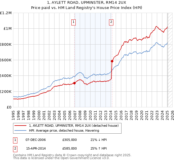 1, AYLETT ROAD, UPMINSTER, RM14 2UX: Price paid vs HM Land Registry's House Price Index