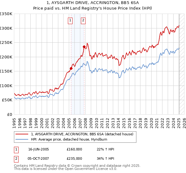1, AYSGARTH DRIVE, ACCRINGTON, BB5 6SA: Price paid vs HM Land Registry's House Price Index
