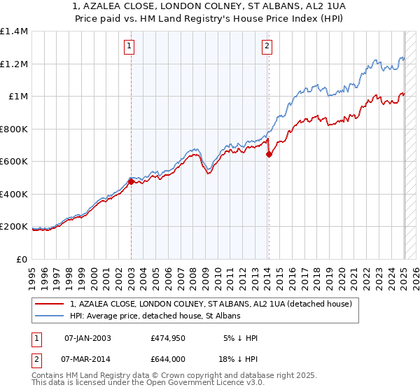 1, AZALEA CLOSE, LONDON COLNEY, ST ALBANS, AL2 1UA: Price paid vs HM Land Registry's House Price Index