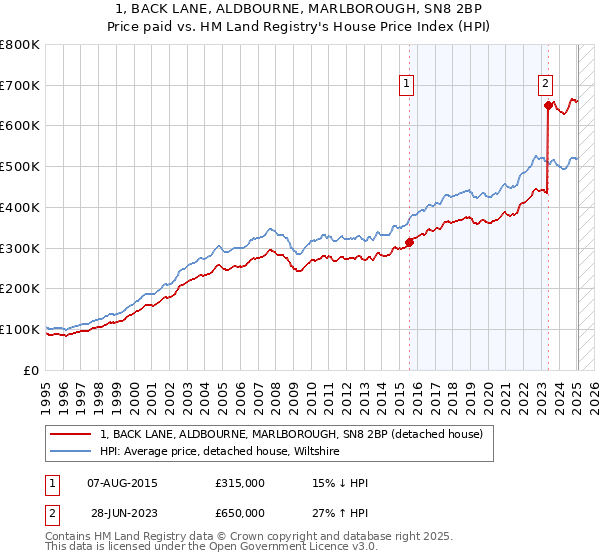 1, BACK LANE, ALDBOURNE, MARLBOROUGH, SN8 2BP: Price paid vs HM Land Registry's House Price Index