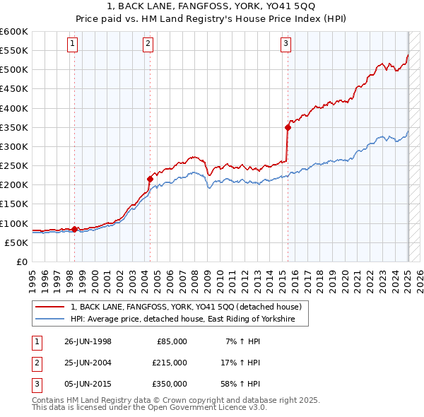 1, BACK LANE, FANGFOSS, YORK, YO41 5QQ: Price paid vs HM Land Registry's House Price Index