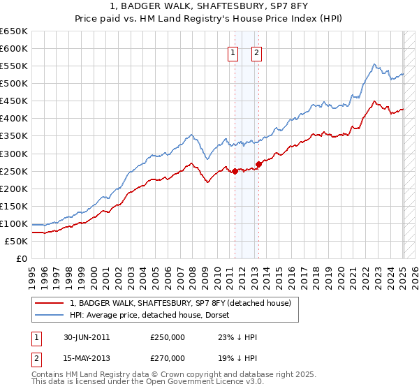 1, BADGER WALK, SHAFTESBURY, SP7 8FY: Price paid vs HM Land Registry's House Price Index