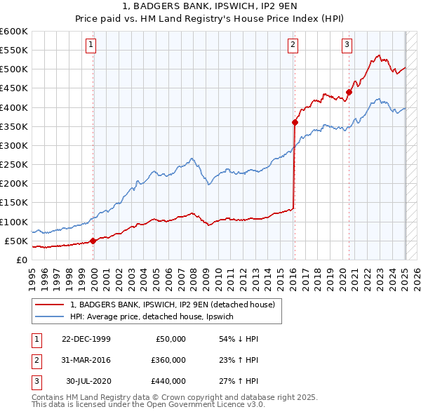 1, BADGERS BANK, IPSWICH, IP2 9EN: Price paid vs HM Land Registry's House Price Index