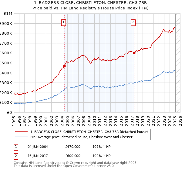 1, BADGERS CLOSE, CHRISTLETON, CHESTER, CH3 7BR: Price paid vs HM Land Registry's House Price Index