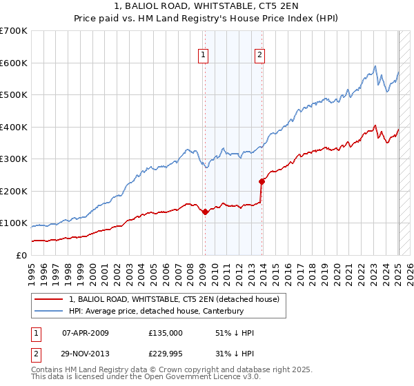 1, BALIOL ROAD, WHITSTABLE, CT5 2EN: Price paid vs HM Land Registry's House Price Index