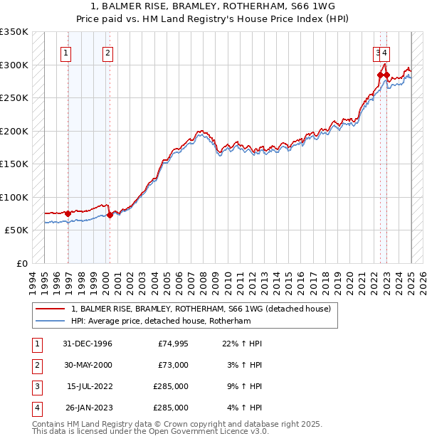 1, BALMER RISE, BRAMLEY, ROTHERHAM, S66 1WG: Price paid vs HM Land Registry's House Price Index