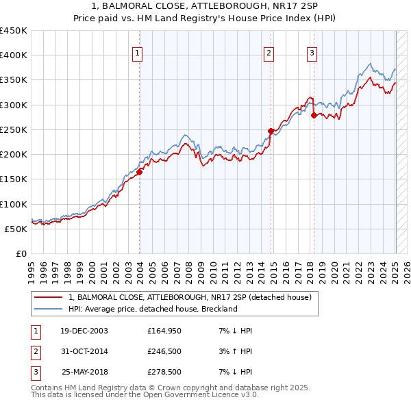 1, BALMORAL CLOSE, ATTLEBOROUGH, NR17 2SP: Price paid vs HM Land Registry's House Price Index