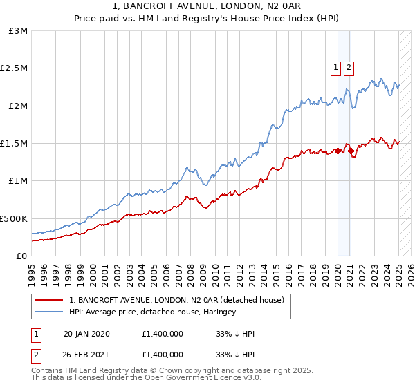 1, BANCROFT AVENUE, LONDON, N2 0AR: Price paid vs HM Land Registry's House Price Index