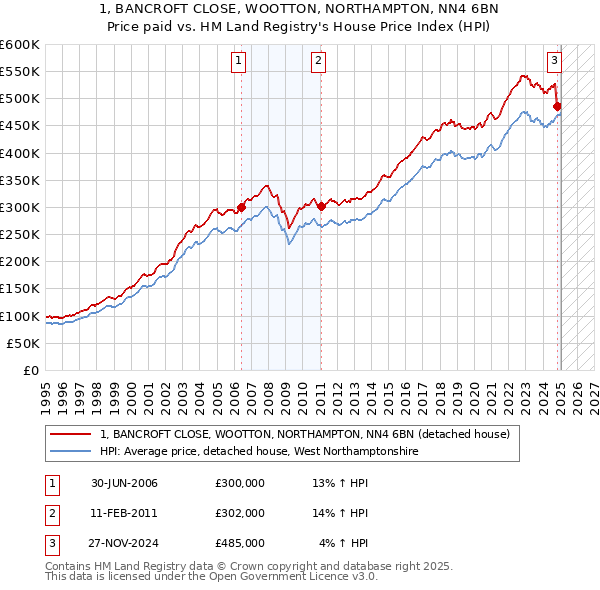 1, BANCROFT CLOSE, WOOTTON, NORTHAMPTON, NN4 6BN: Price paid vs HM Land Registry's House Price Index