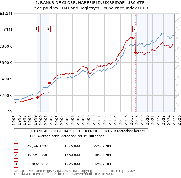 1, BANKSIDE CLOSE, HAREFIELD, UXBRIDGE, UB9 6TB: Price paid vs HM Land Registry's House Price Index
