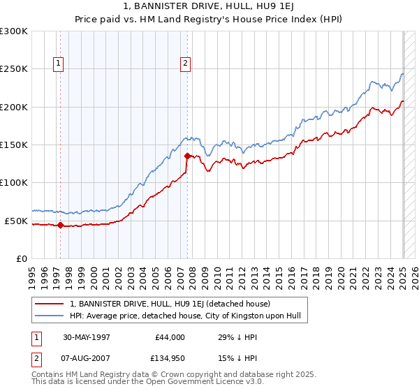 1, BANNISTER DRIVE, HULL, HU9 1EJ: Price paid vs HM Land Registry's House Price Index