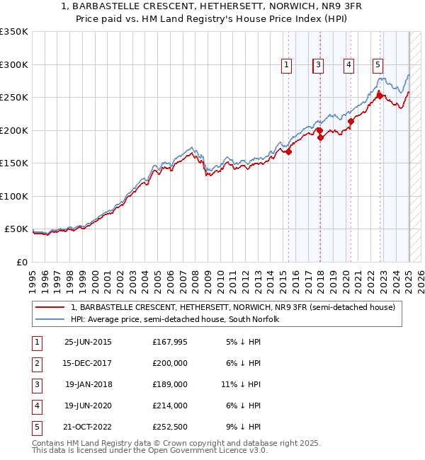 1, BARBASTELLE CRESCENT, HETHERSETT, NORWICH, NR9 3FR: Price paid vs HM Land Registry's House Price Index