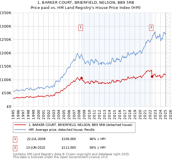 1, BARKER COURT, BRIERFIELD, NELSON, BB9 5RB: Price paid vs HM Land Registry's House Price Index