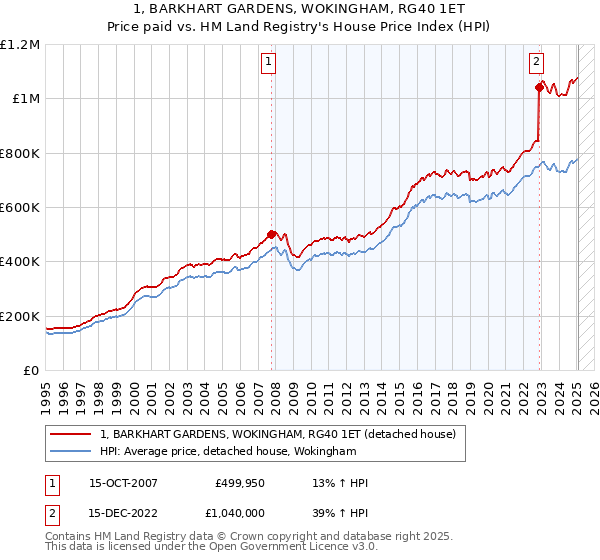 1, BARKHART GARDENS, WOKINGHAM, RG40 1ET: Price paid vs HM Land Registry's House Price Index