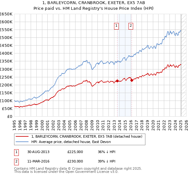 1, BARLEYCORN, CRANBROOK, EXETER, EX5 7AB: Price paid vs HM Land Registry's House Price Index