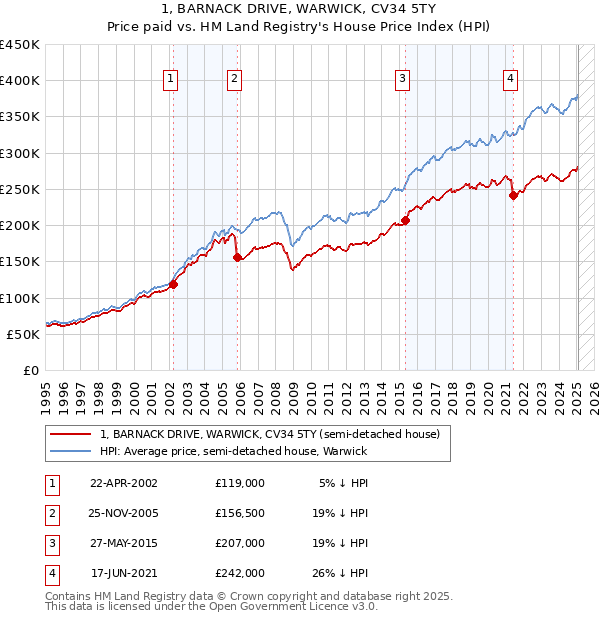 1, BARNACK DRIVE, WARWICK, CV34 5TY: Price paid vs HM Land Registry's House Price Index