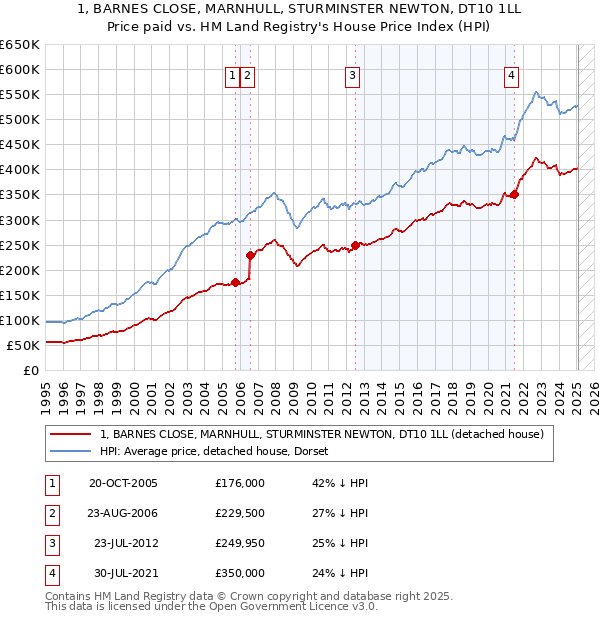 1, BARNES CLOSE, MARNHULL, STURMINSTER NEWTON, DT10 1LL: Price paid vs HM Land Registry's House Price Index