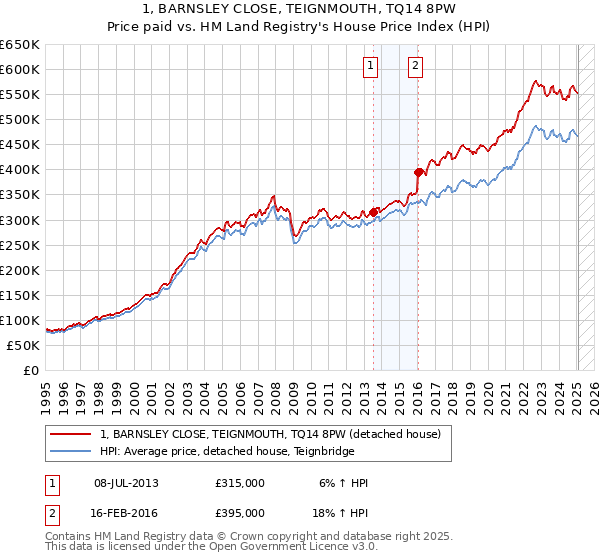 1, BARNSLEY CLOSE, TEIGNMOUTH, TQ14 8PW: Price paid vs HM Land Registry's House Price Index